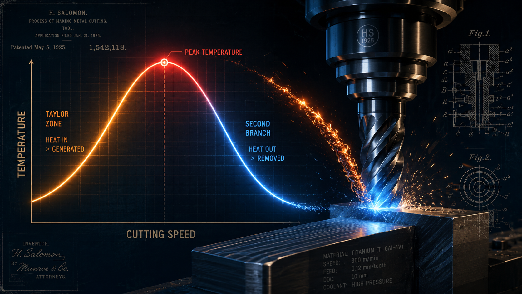 Salomon's curve and high-speed machining illustration